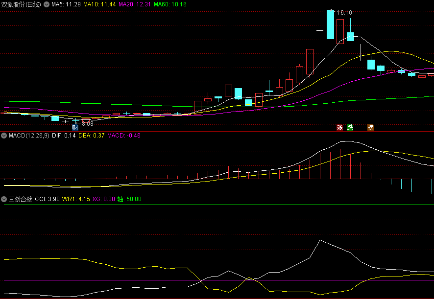 〖三剑合壁〗副图指标 应用CCI/威廉等指标共振选股 潜伏底部好票 通达信 源码