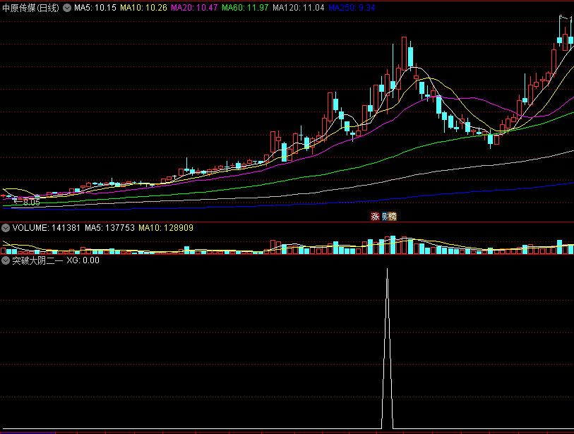 〖突破大阴二一〗副图/选股指标 涨停大阴出妖股 形态选股 通达信 源码