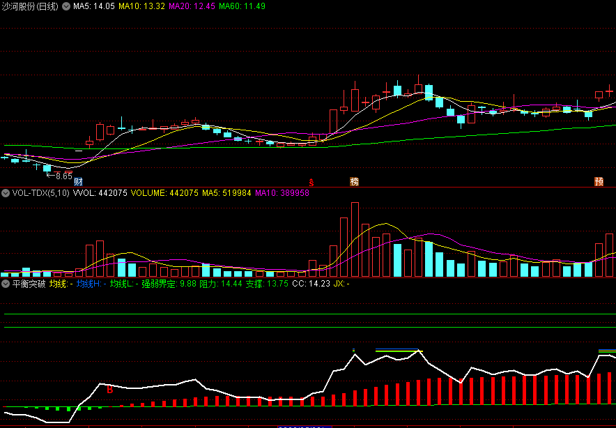 〖平衡突破〗副图指标 主要看cc曲线走势 cc趋于平直时股价将大涨 通达信 源码