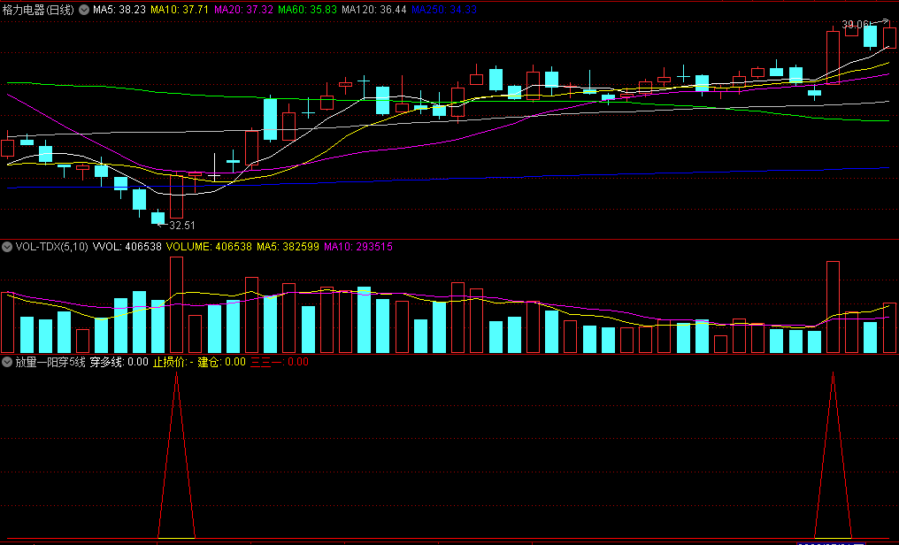 〖放量一阳穿5线〗副图/选股指标 一阳穿30 一阳穿60 穿五线建仓 三三一 通达信 源码