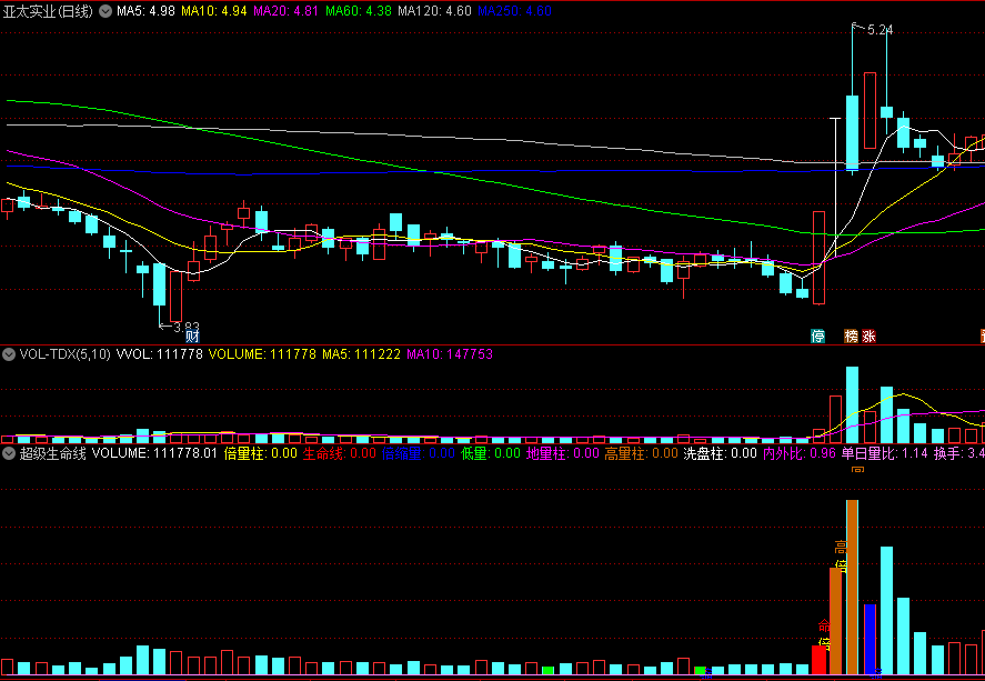 〖超级生命线〗副图指标 标记清晰的量升价涨成交量 源码分享 通达信 源码