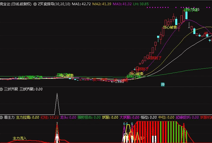 〖三妖齐聚〗副图/选股指标 强势狙击最牛妖气妖股 无未来 通达信 源码