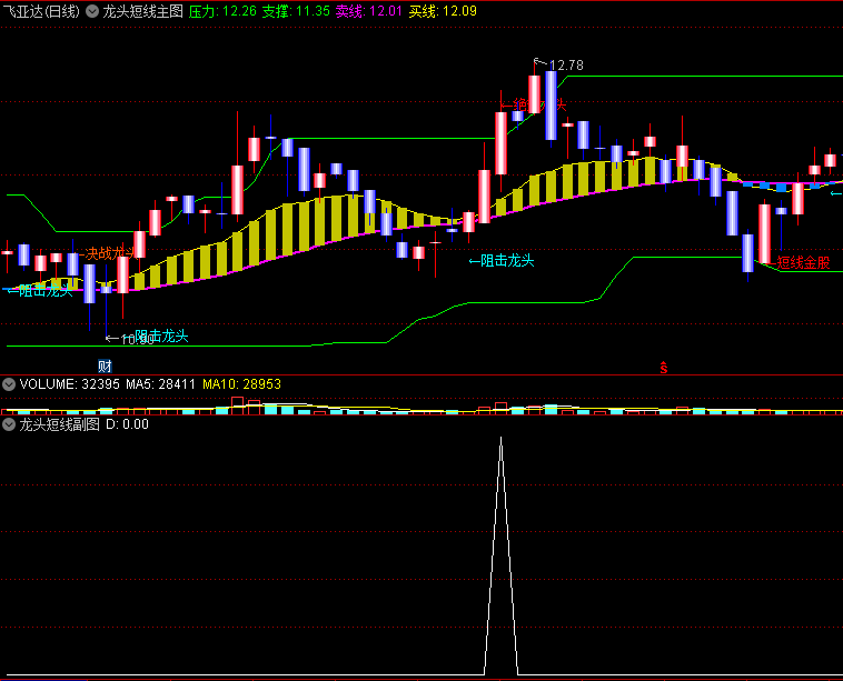 〖龙头短线〗主图/副图/选股指标 阻击短线金股 非涨停出票 通达信 源码