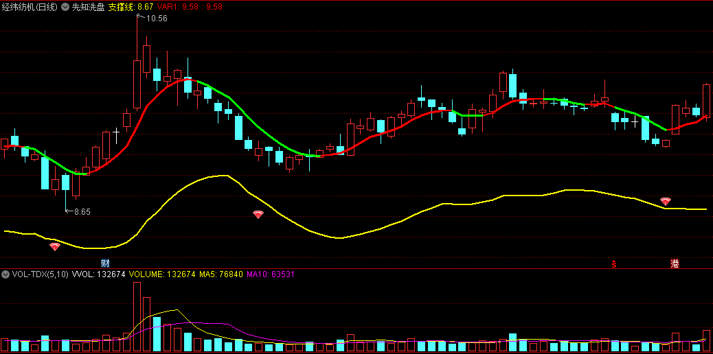 〖先知洗盘〗主图/选股指标 找到洗盘之后的买点 辅助类无未来函数 通达信 源码