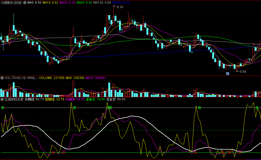 同花顺区间波段买卖副图指标 短中期线买卖 适合明显波段顶底操作 不适合单边下行期间使用 源码 效果图