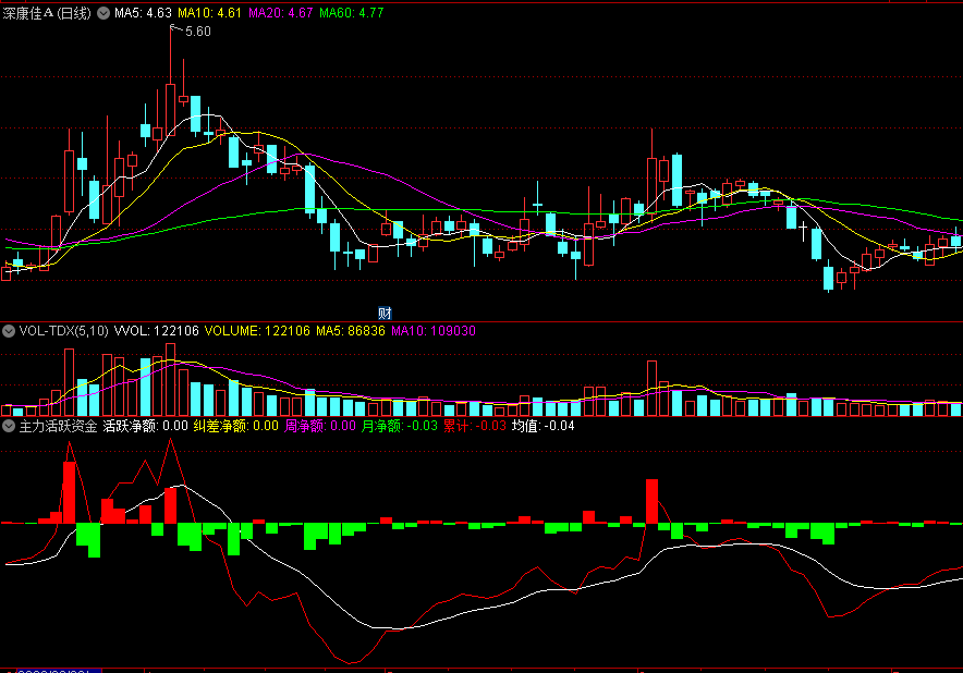 〖主力活跃资金〗副图指标 介入强势股必备 检测资金活跃度 通达信 源码