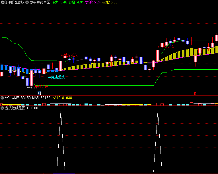 〖龙头短线〗主图/副图/选股指标 阻击短线金股 非涨停出票 通达信 源码