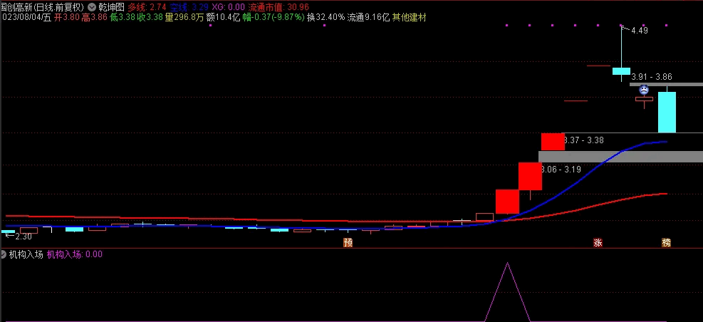 〖机构入场〗副图/选股指标 踩准步伐 跟主力干 通达信 源码