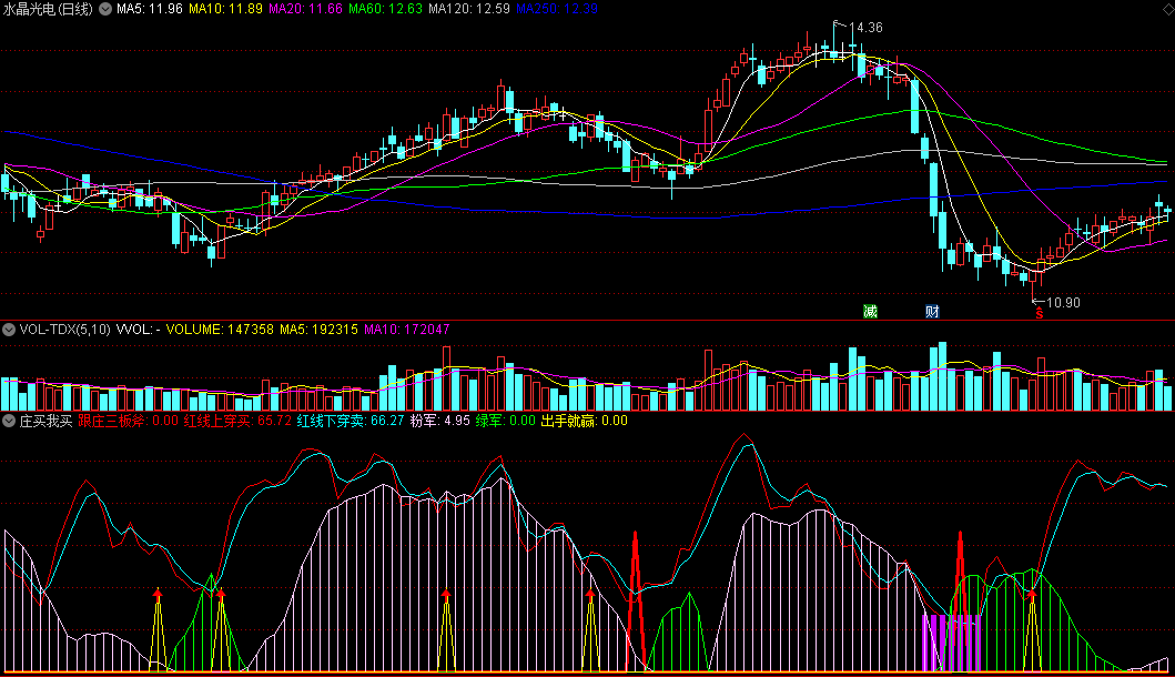 同花顺庄买我买副图指标 红线上穿买 跟庄三板斧 源码 效果图