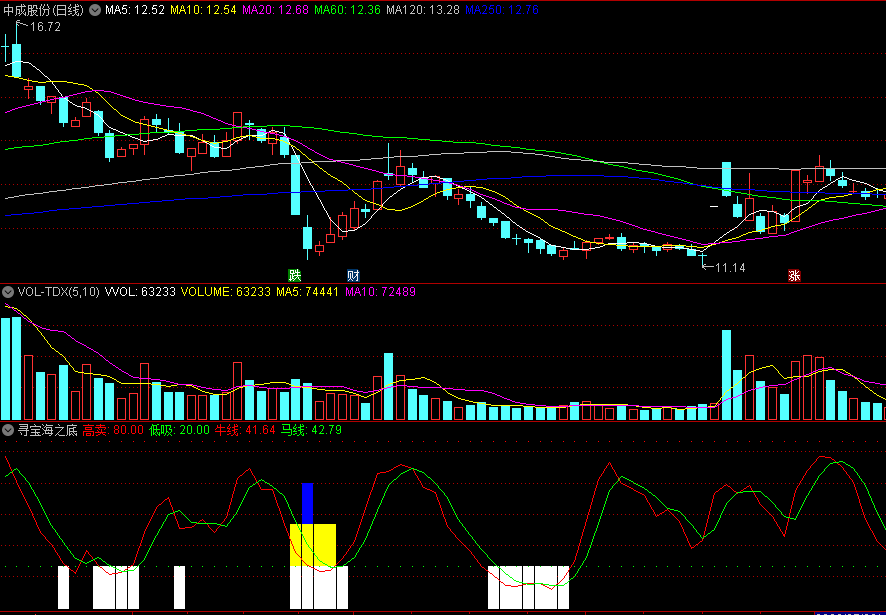 〖寻宝海之底〗副图/选股指标 助力股市探宝 在主力介入后及时埋伏 通达信 源码