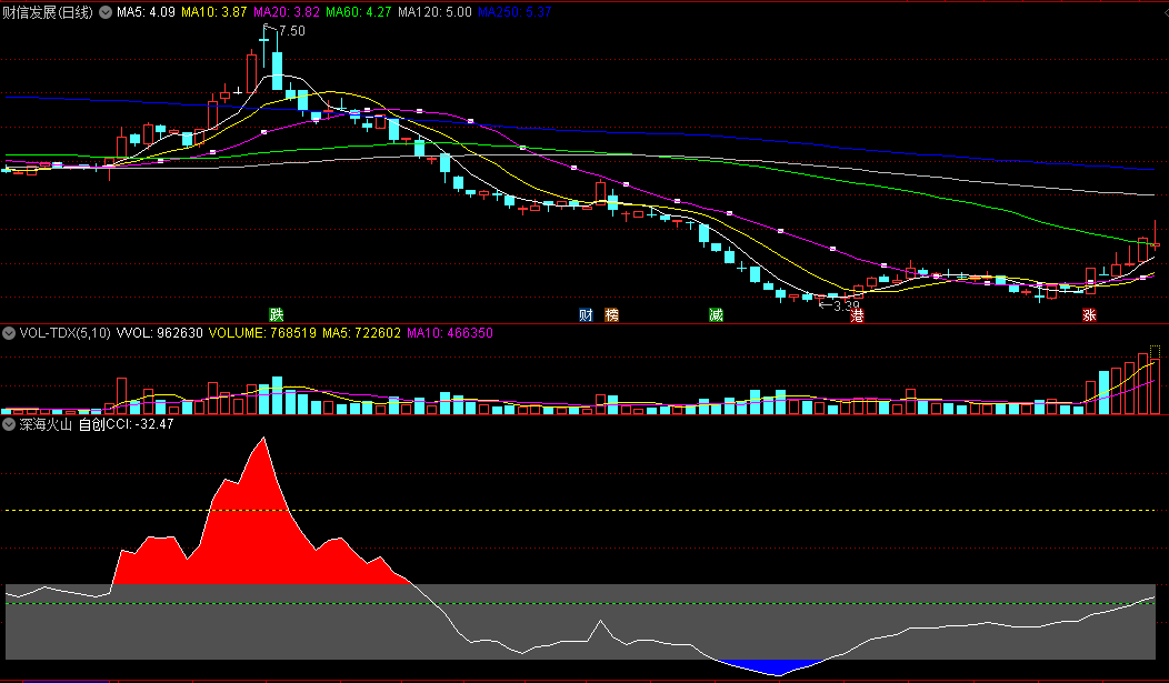 同花顺深海火山副图指标 自创CCI 深海区域可关注 火山区域可持股 源码 效果图