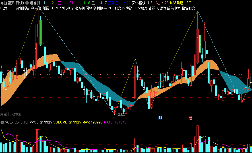 〖短准狠〗主图指标 大K线画中点线 显示所属行业地域概念板块 通达信 源码