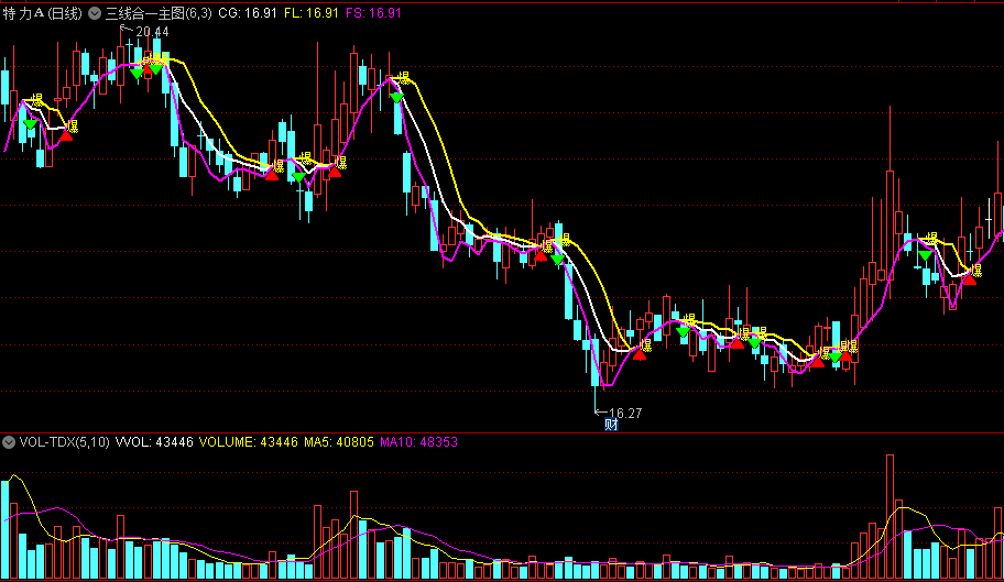 〖三线合一〗主图指标 抓住老鼠仓 该公式技术特征 通达信 源码