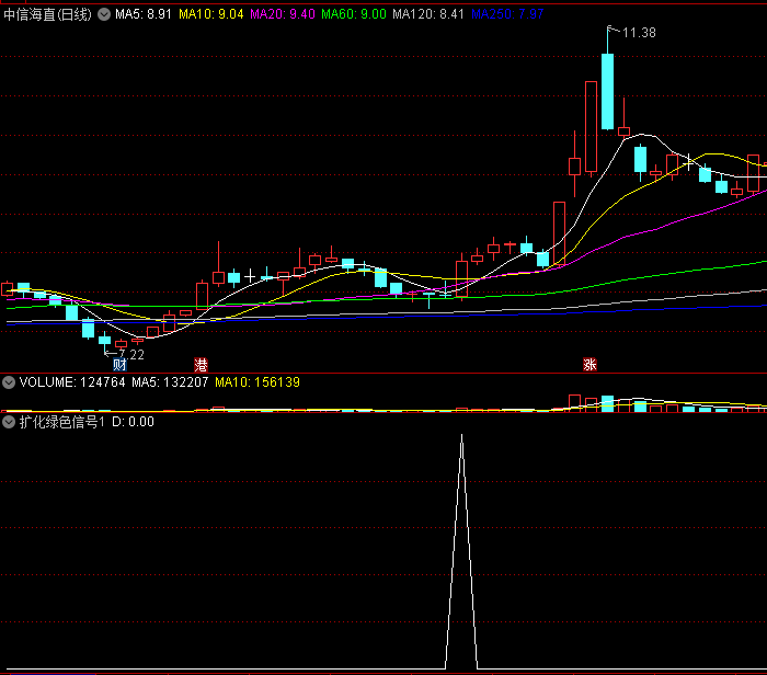 寻找主升浪〖扩化绿色信号1〗副图/选股指标 超越股神巴菲特 无未来函数 通达信 源码