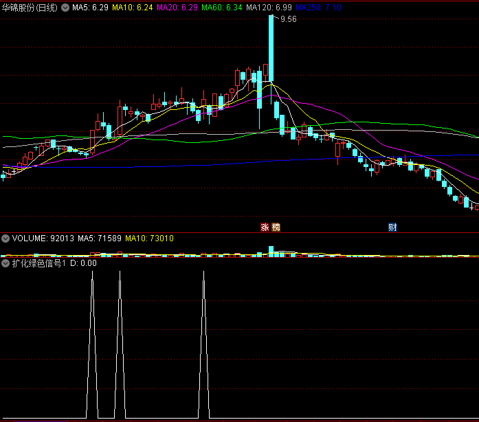 寻找主升浪〖扩化绿色信号1〗副图/选股指标 超越股神巴菲特 无未来函数 通达信 源码
