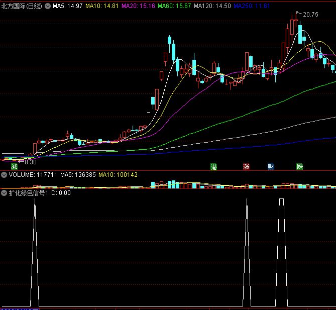 寻找主升浪〖扩化绿色信号1〗副图/选股指标 超越股神巴菲特 无未来函数 通达信 源码