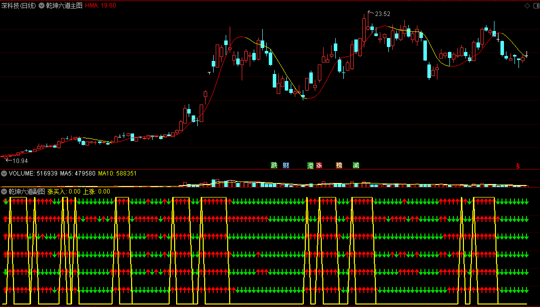 〖乾坤六道〗副图/选股指标 多信号趋势共振 网红指标 通达信 源码