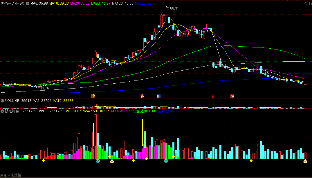 〖阴阳资金〗副图指标 简单的极致 量价趋势买卖点 量能控盘低吸点 通达信 源码