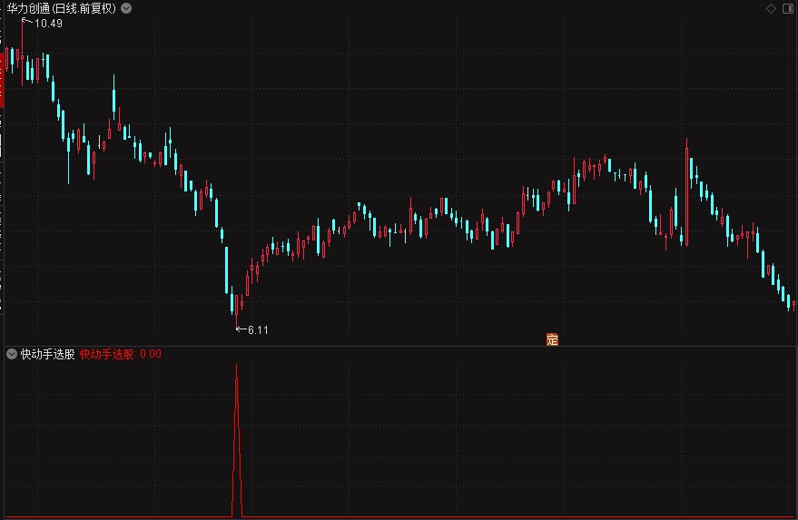 〖快动手选股〗副图/选股指标 捕捉底部快速反抽 跌穿长规 低位拐弯 通达信 源码