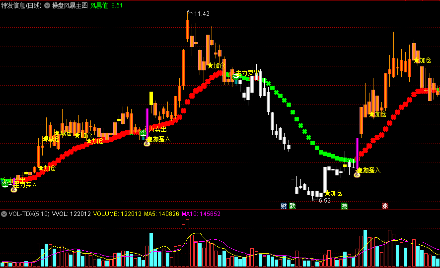 〖操盘风暴〗主图/选股指标 辅助看盘买卖 简单直观无未来 通达信 源码