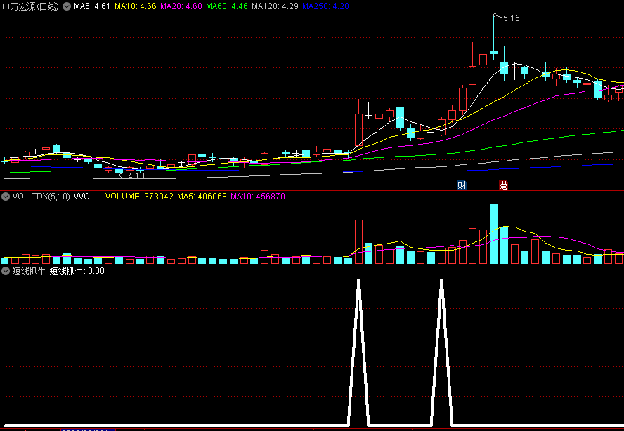 〖短线抓牛〗副图/选股指标 超短线用 抓抓牛股 建议多个指标共振 通达信 源码