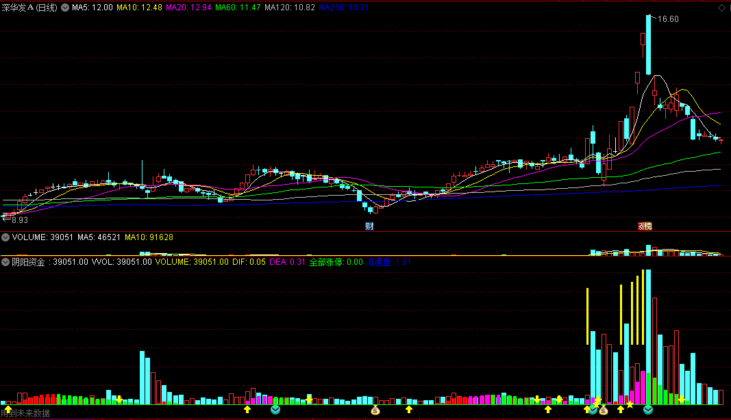 〖阴阳资金〗副图指标 简单的极致 量价趋势买卖点 量能控盘低吸点 通达信 源码