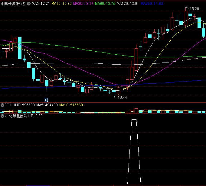 寻找主升浪〖扩化绿色信号1〗副图/选股指标 超越股神巴菲特 无未来函数 通达信 源码