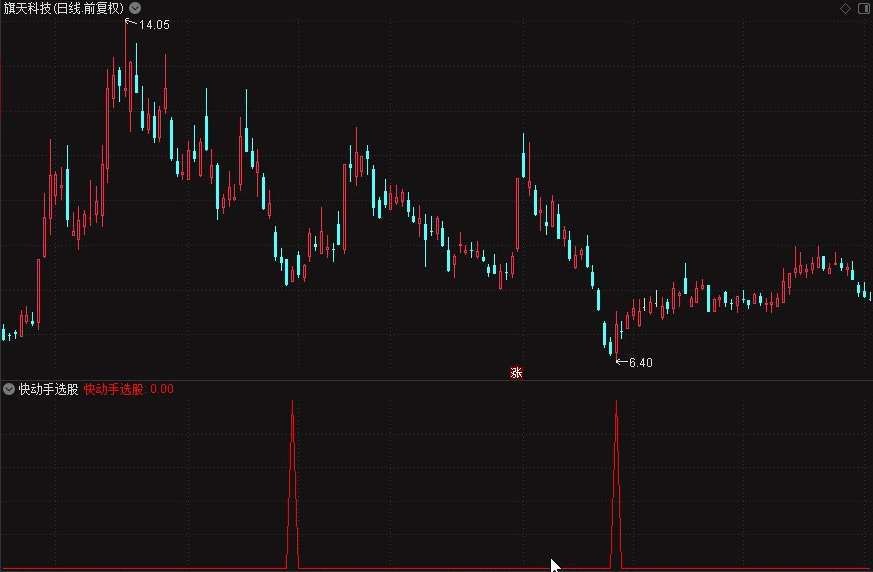 〖快动手选股〗副图/选股指标 捕捉底部快速反抽 跌穿长规 低位拐弯 通达信 源码