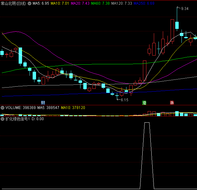 寻找主升浪〖扩化绿色信号1〗副图/选股指标 超越股神巴菲特 无未来函数 通达信 源码