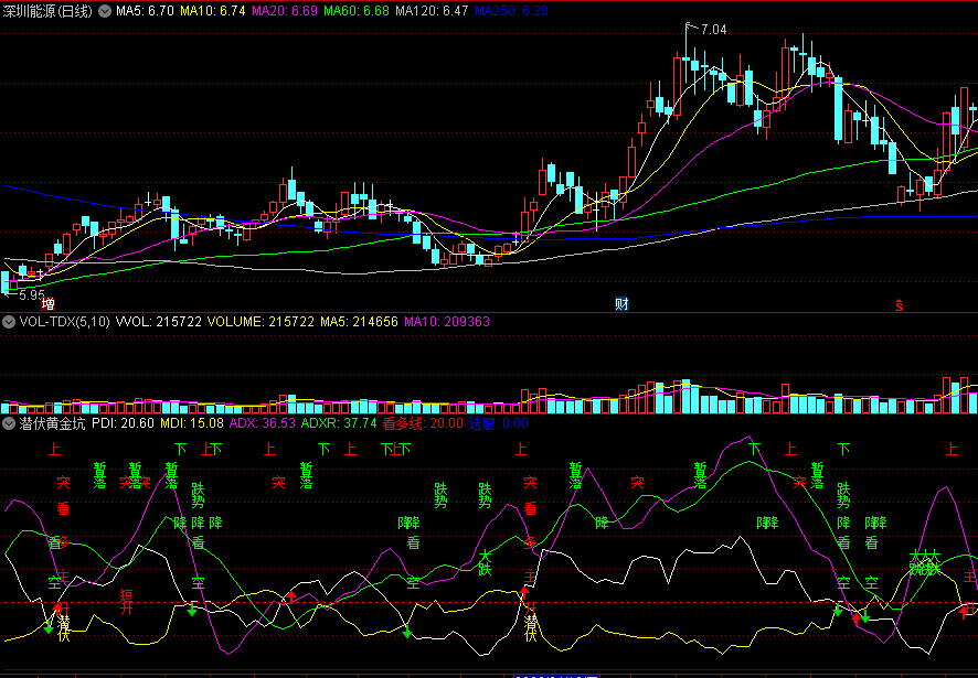 〖潜伏黄金坑〗副图指标 快进快出 尾盘买卖的短线指标 通达信 源码