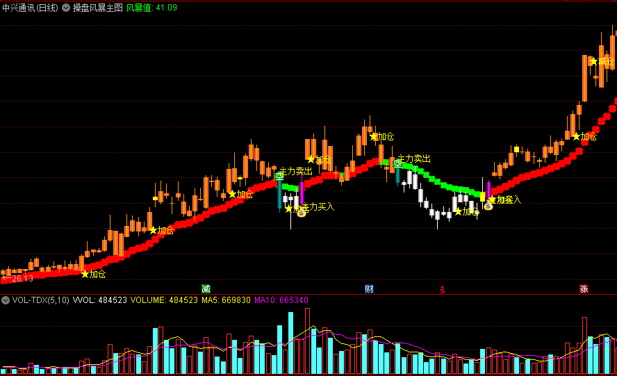 〖操盘风暴〗主图/选股指标 辅助看盘买卖 简单直观无未来 通达信 源码