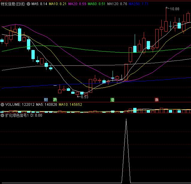寻找主升浪〖扩化绿色信号1〗副图/选股指标 超越股神巴菲特 无未来函数 通达信 源码