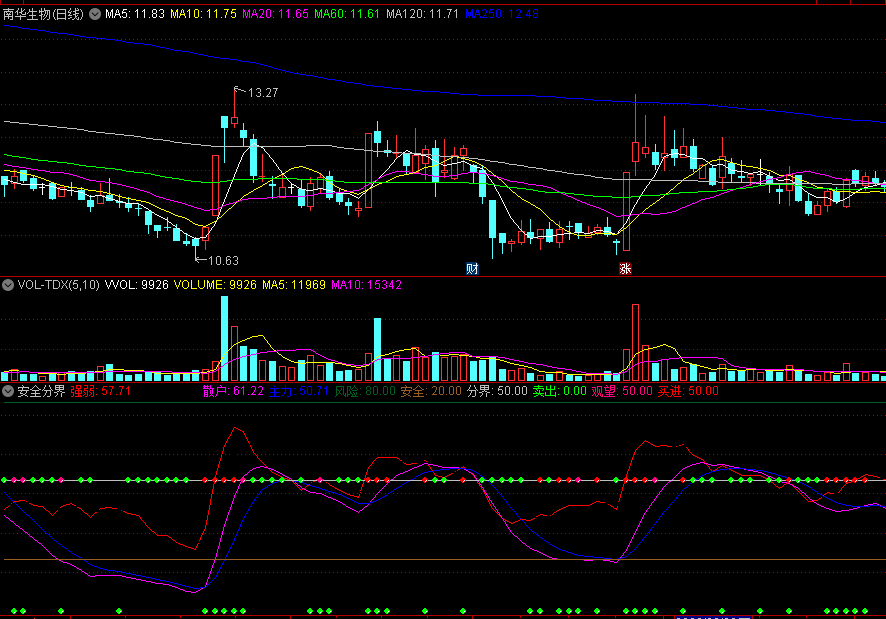 〖安全分界〗副图指标 红线上穿50轴线为买入信号 源码分享 通达信 源码