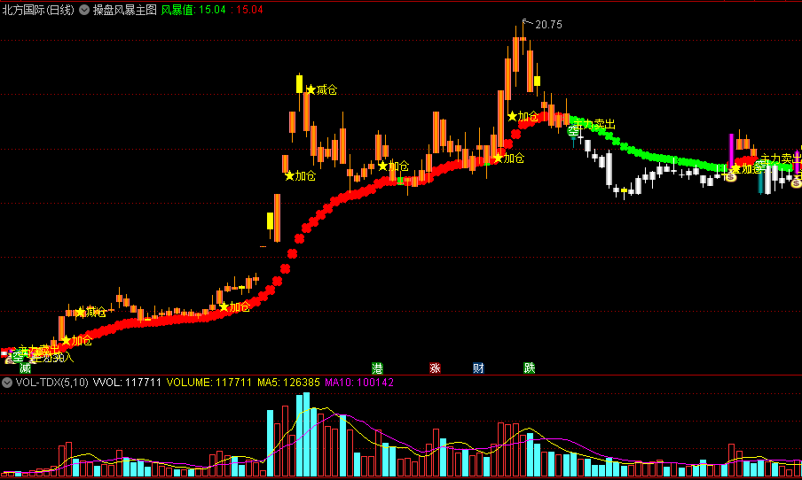 〖操盘风暴〗主图/选股指标 辅助看盘买卖 简单直观无未来 通达信 源码