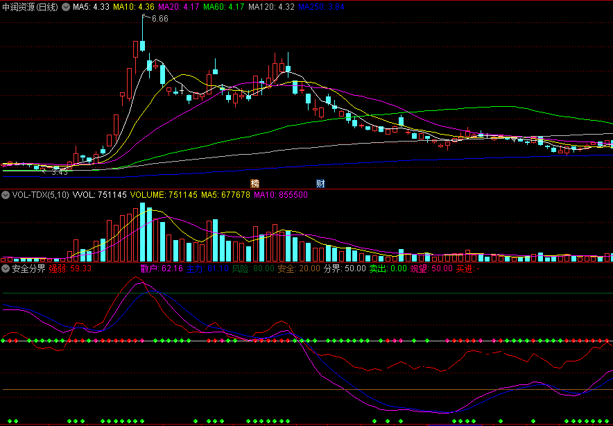 〖安全分界〗副图指标 红线上穿50轴线为买入信号 源码分享 通达信 源码