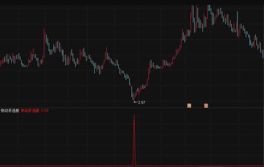 〖快动手选股〗副图/选股指标 捕捉底部快速反抽 跌穿长规 低位拐弯 通达信 源码