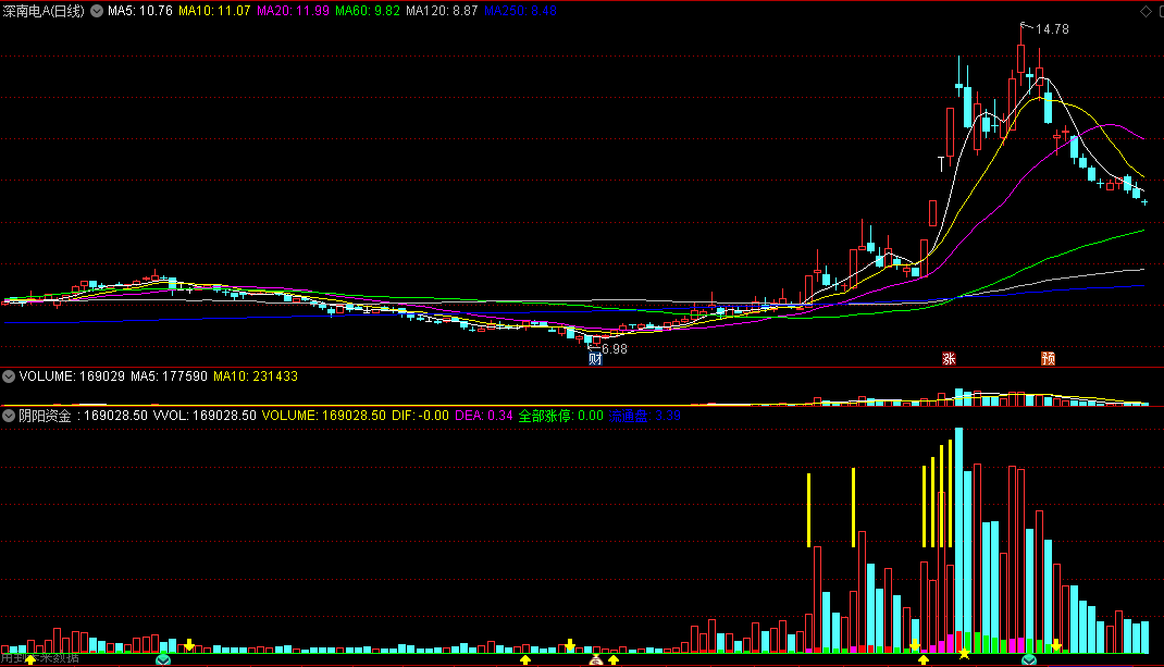 〖阴阳资金〗副图指标 简单的极致 量价趋势买卖点 量能控盘低吸点 通达信 源码