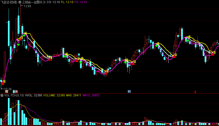 〖三线合一〗主图指标 抓住老鼠仓 该公式技术特征 通达信 源码