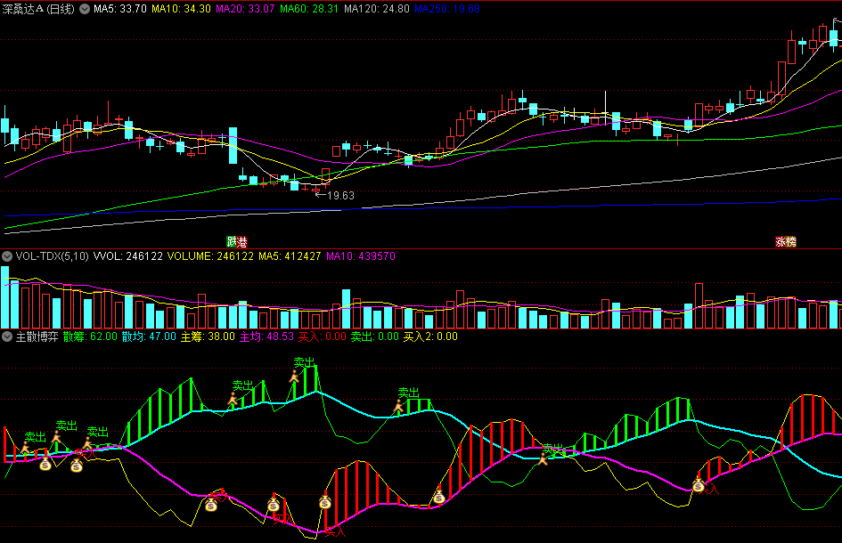 〖主散博弈〗副图指标 理清主力与散户筹码情况 使用说明 源码分享 通达信 源码