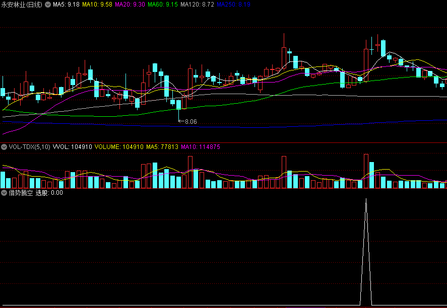 〖借势腾空〗副图指标 趋势转折起涨点 多空方能量 通达信 源码