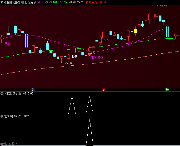 〖抄底捉妖〗主图/副图/选股指标 主力资金启动 抄底阶段 通达信 源码