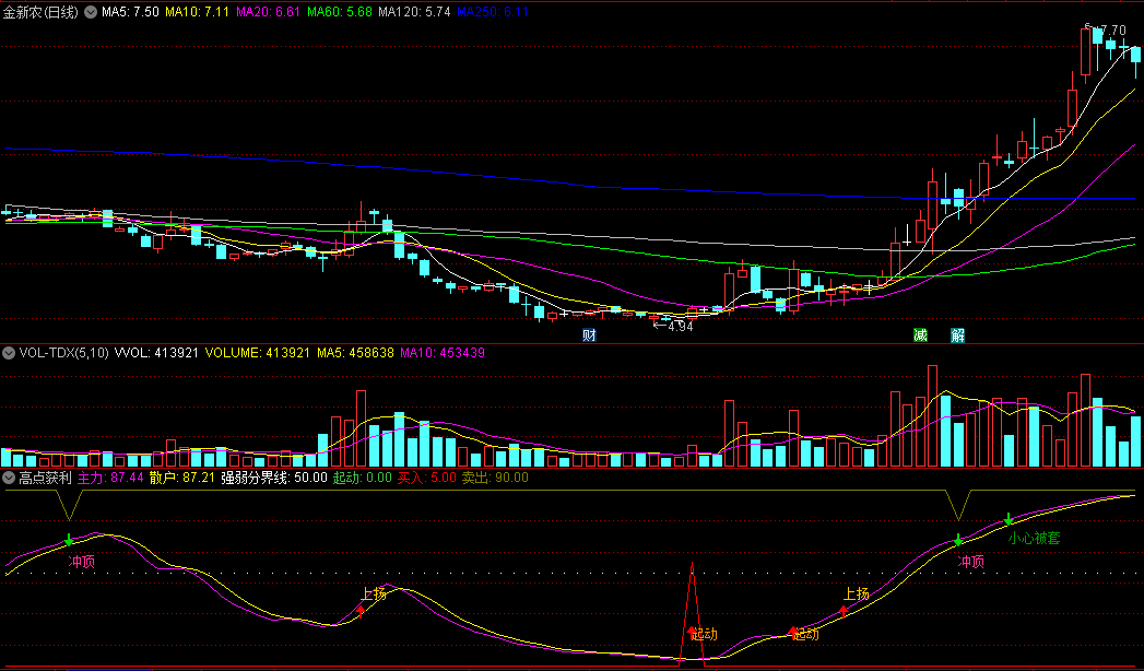 同花顺高点获利副图指标 强弱分界线 买卖指令提示 源码 效果图