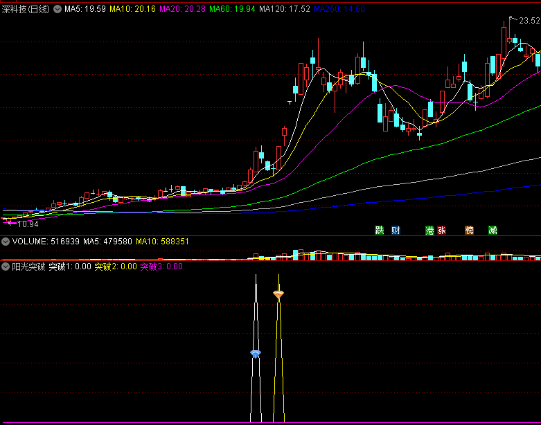 〖阳光突破〗副图/选股指标 三个突破信号 无未来函数 通达信 源码