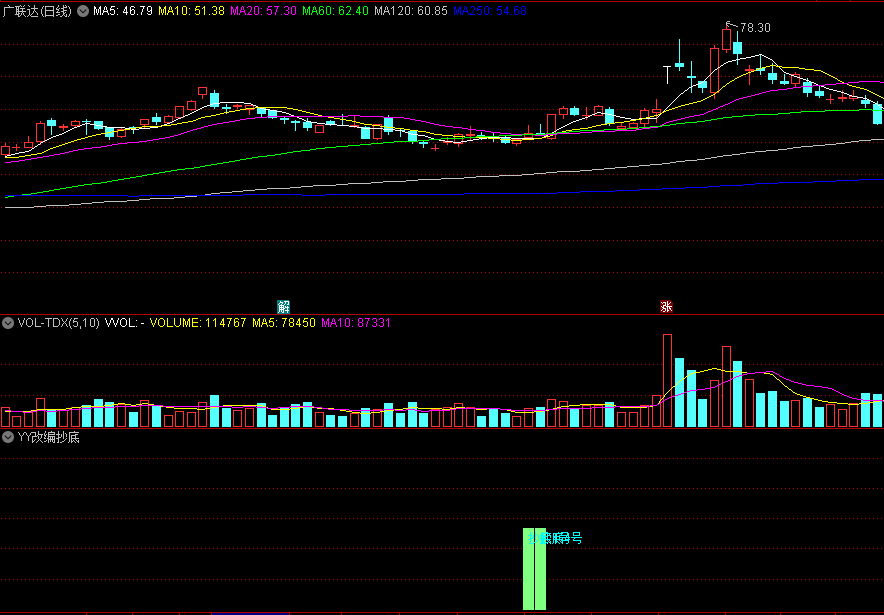 同花顺YY改编抄底副图指标 横盘突破信号 底部缩量信号 源码 效果图