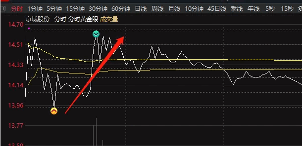 〖分时黄金眼〗分时主图指标 金眼买入 蓝眼卖出 贴图 无未来 通达信 源码