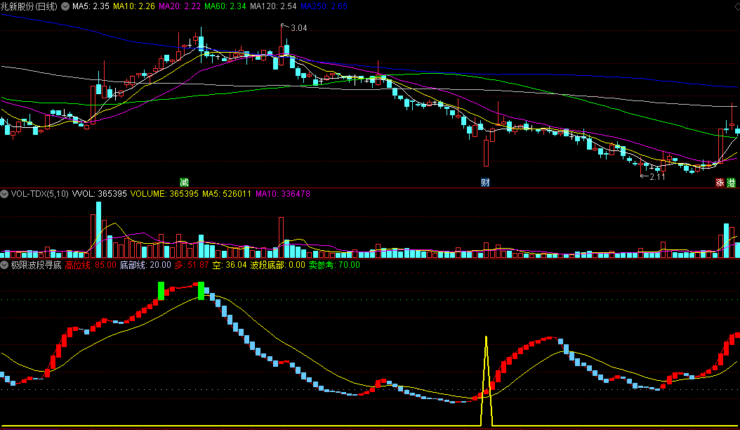 波段底部信号结合红柱首次出现/卖参考信号结合绿柱首次出现的极限波段寻底副图公式
