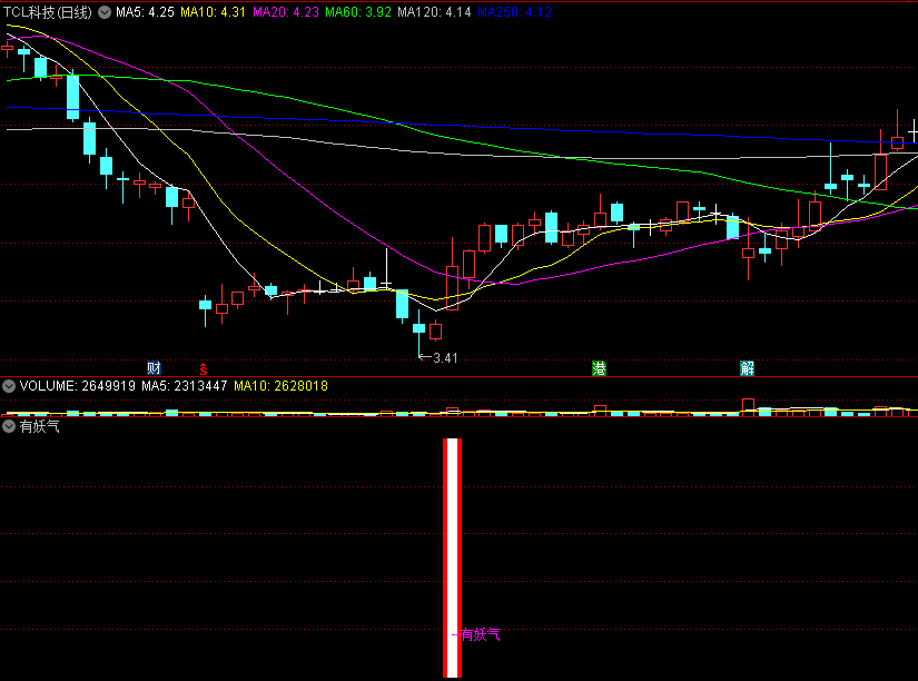 〖有妖气〗副图/选股指标 掌握妖股涨停核心基因 妖股再妖也必有规律 通达信 源码