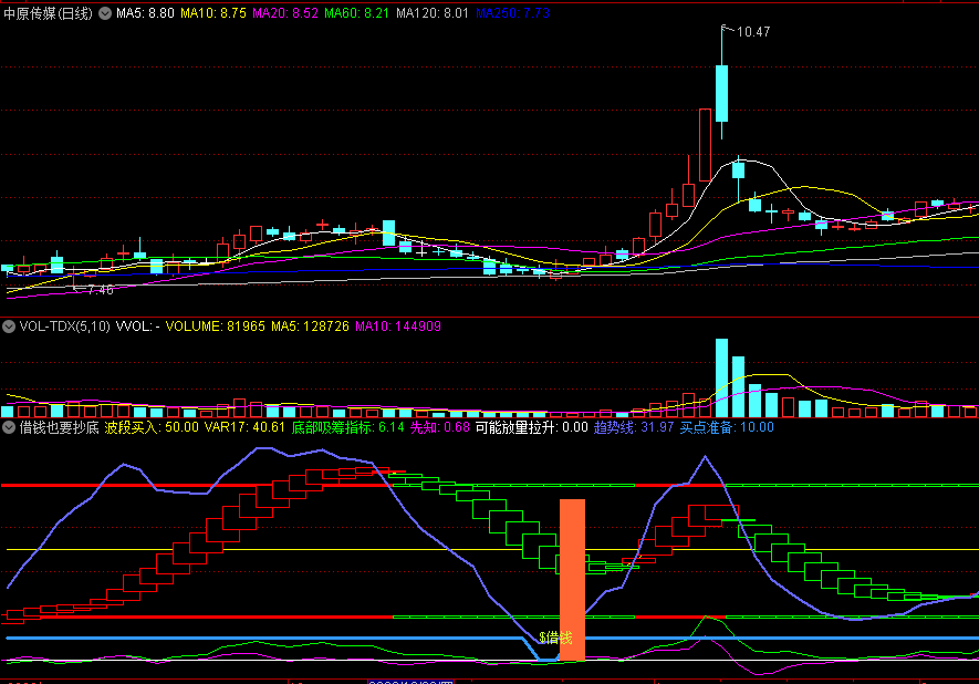 〖借钱也要抄底〗副图指标 出信号上涨的概率非常大 底部吸筹指标 通达信 源码