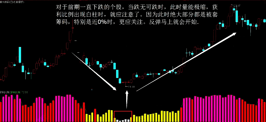 〖获利比例捉妖〗副图指标 比较精准 助力解盘看盘买股 通达信 源码