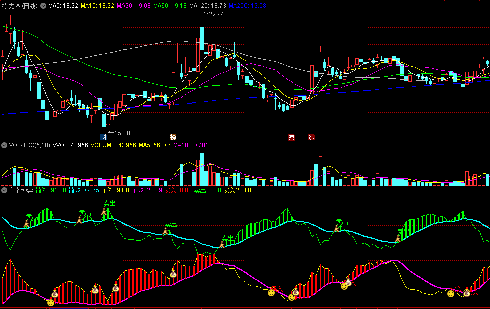 〖主散博弈〗副图指标 理清主力与散户筹码情况 使用说明 源码分享 通达信 源码